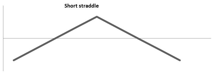 Short straddle grafiek